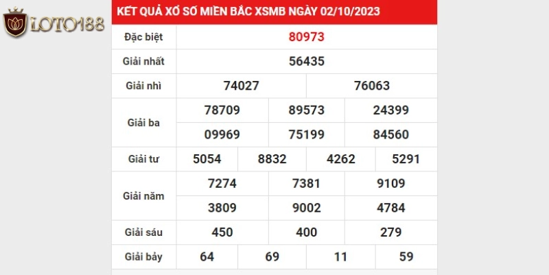 Soi cầu 3 miền chính xác căn cứ vào giải độc đắc Xổ Số